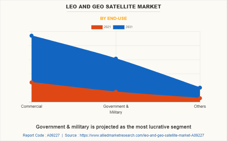 LEO and GEO Satellite Market by End-Use