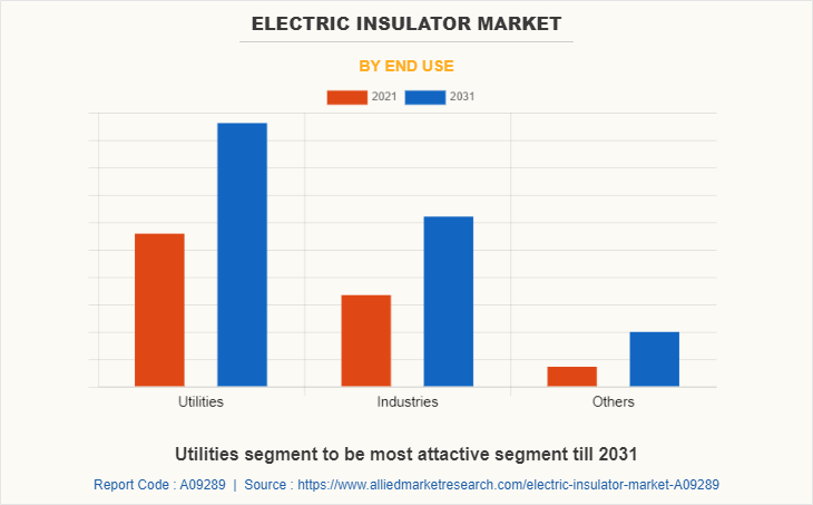 Electric Insulator Market by End Use