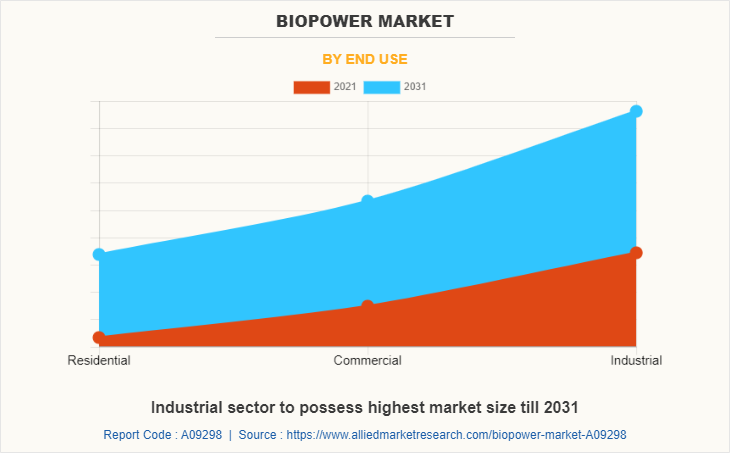Biopower Market by End Use