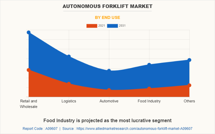 Autonomous Forklift Market by End Use