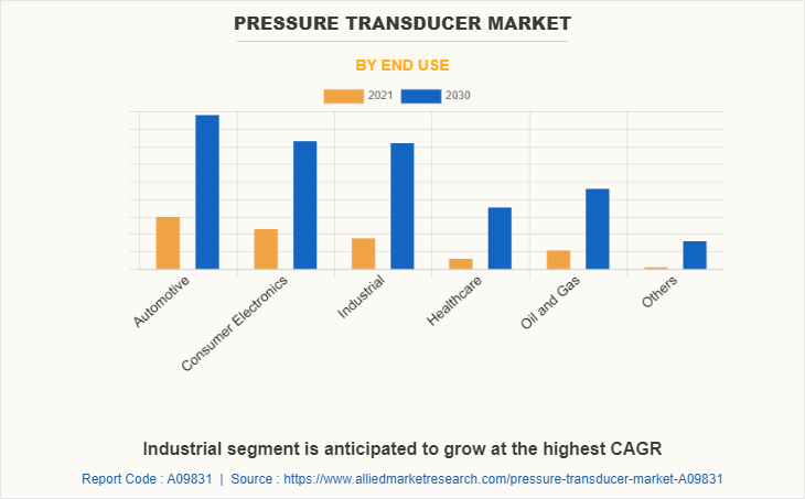 Pressure Transducer Market by End Use