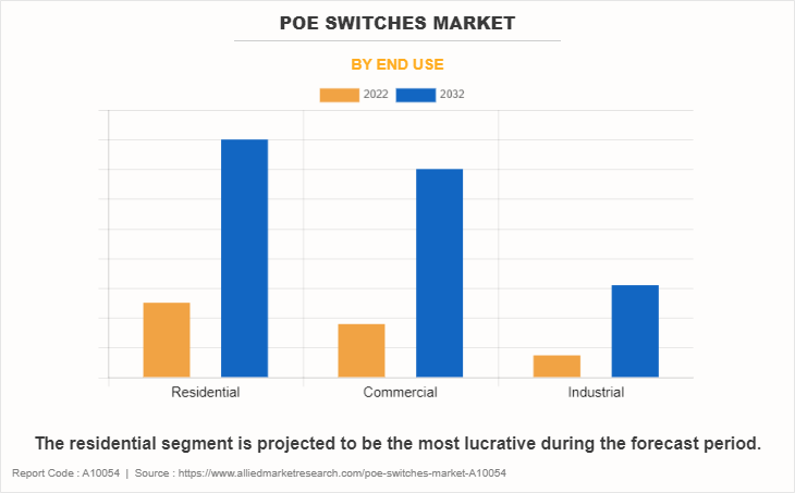 PoE Switches Market by End Use