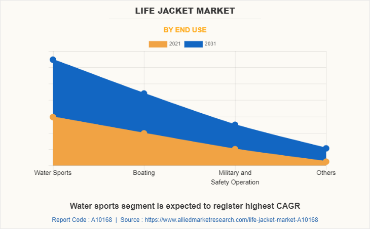 Life Jacket Market by End use