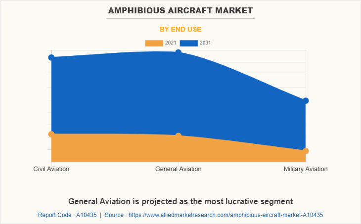 Amphibious Aircraft Market Share, Size, Trends, Analysis - 2031