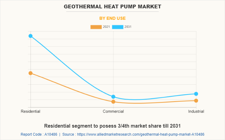 Geothermal Heat Pump Market by End Use