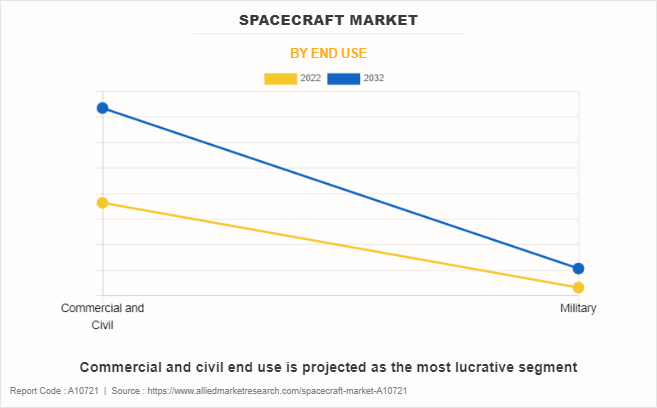Spacecraft Market by End Use