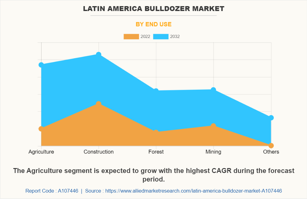 Latin America Bulldozer Market by End Use