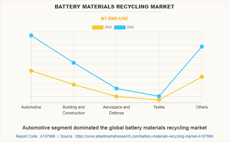 Battery Materials Recycling Market by End-Use