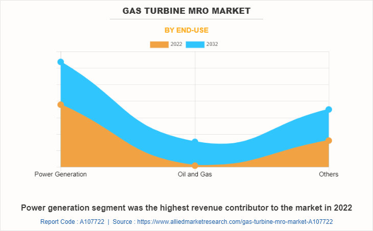 Gas Turbine MRO Market by End-use