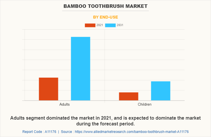 Bamboo Toothbrush Market by End-use
