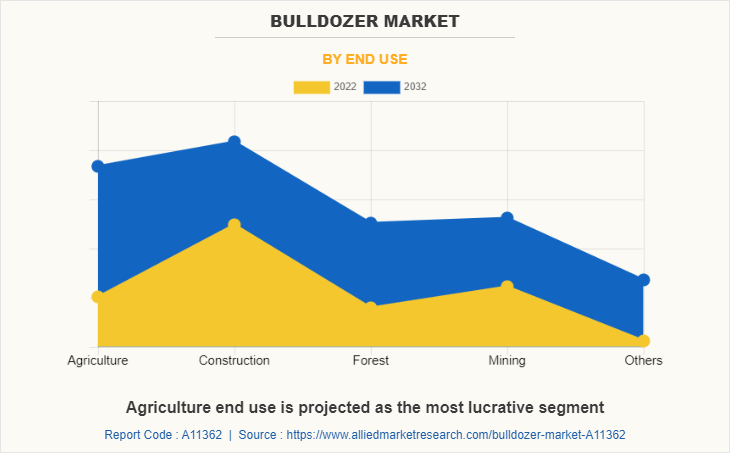 Bulldozer Market by End Use