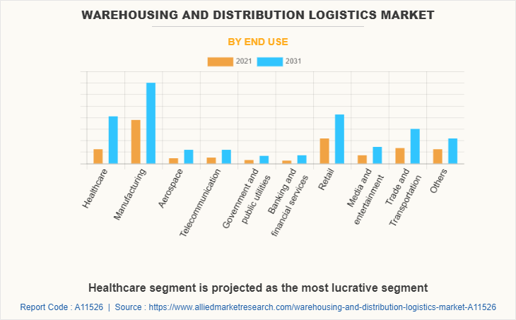 Warehousing and Distribution Logistics Market by End Use