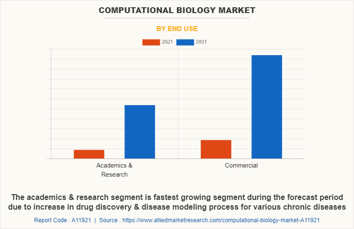 Computational Biology Market by End Use