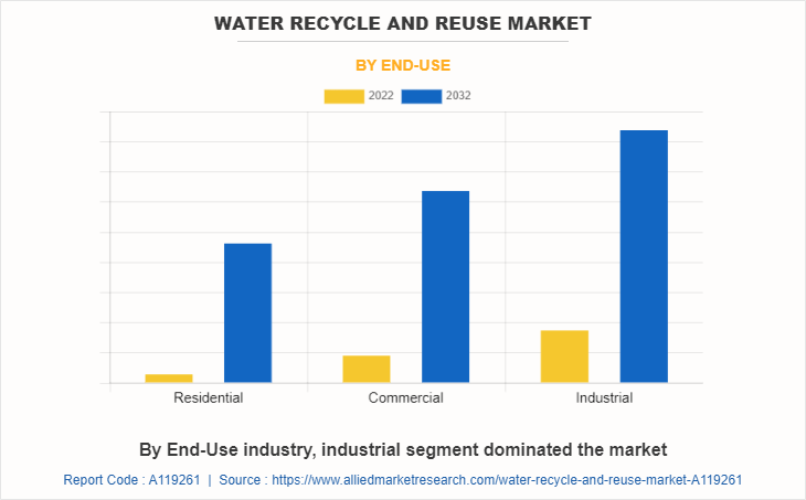 Water Recycle and Reuse Market by End-Use