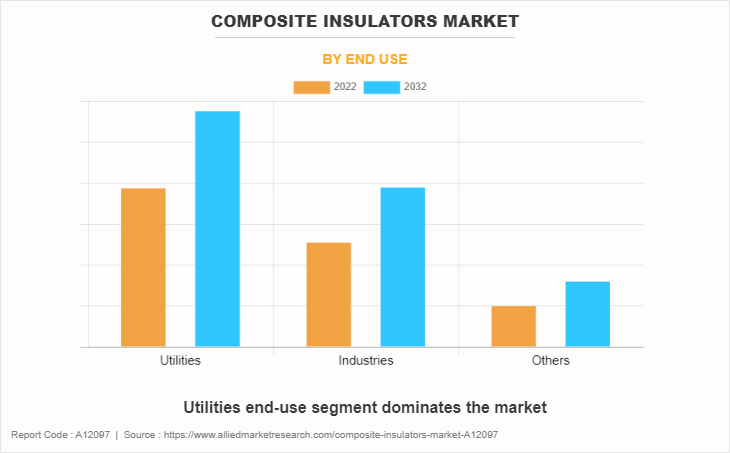 Composite Insulators Market by End Use