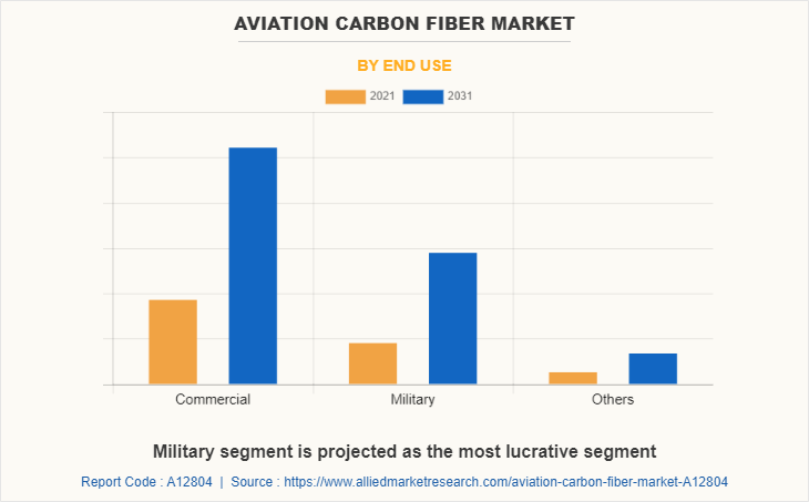 Aviation Carbon Fiber Market by End Use