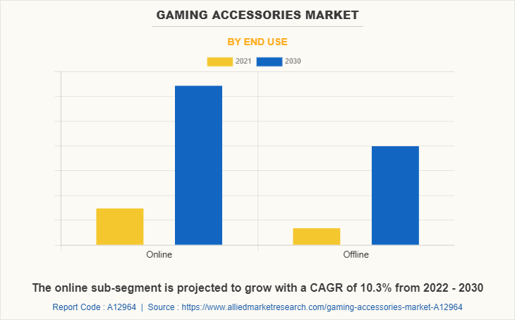 Gaming Accessories Market by End Use