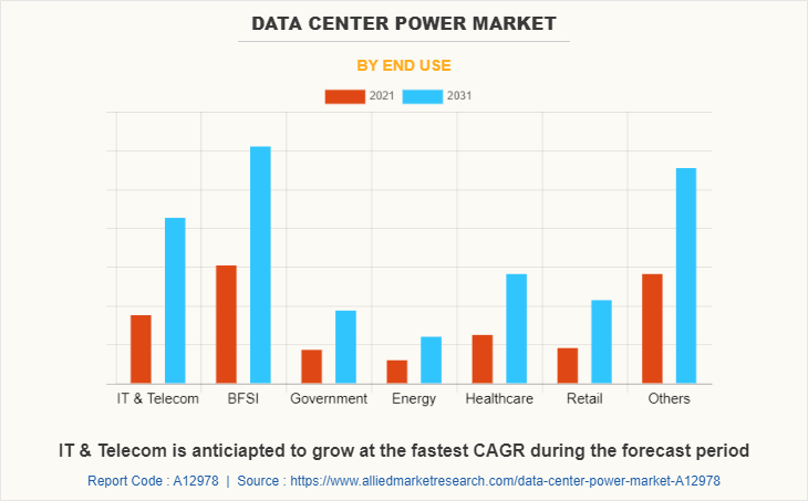 Data Center Power Market by End Use