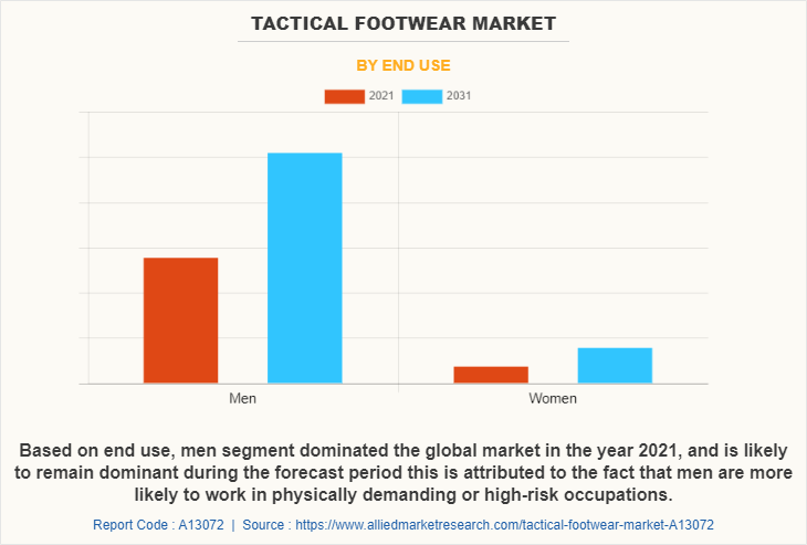 Tactical Footwear Market