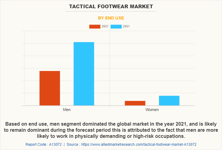 Tactical Footwear Market by End Use