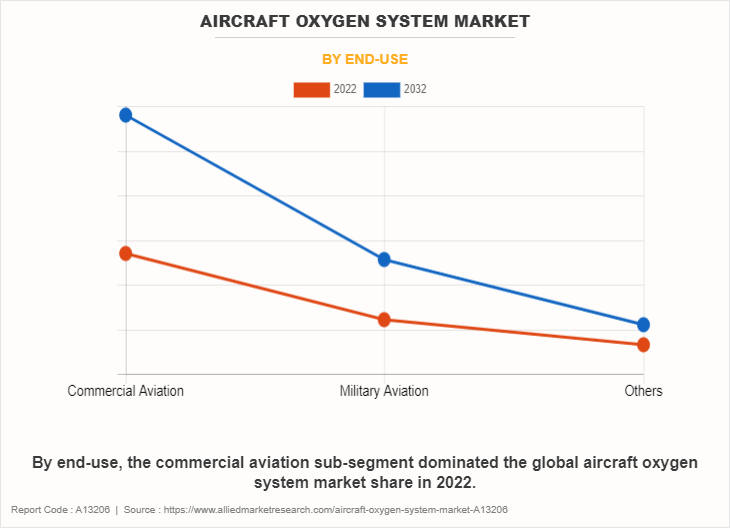 Aircraft Oxygen System Market by End-Use