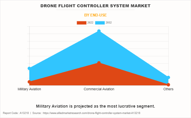 Drone Flight Controller System Market by End-Use