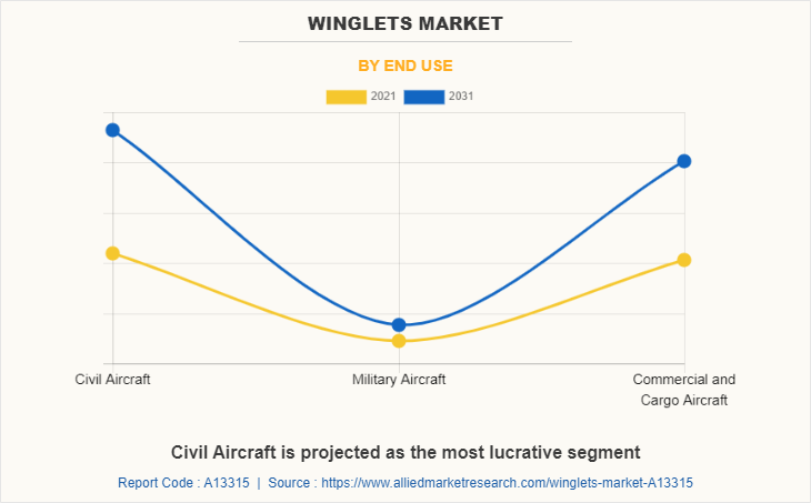 Winglets Market