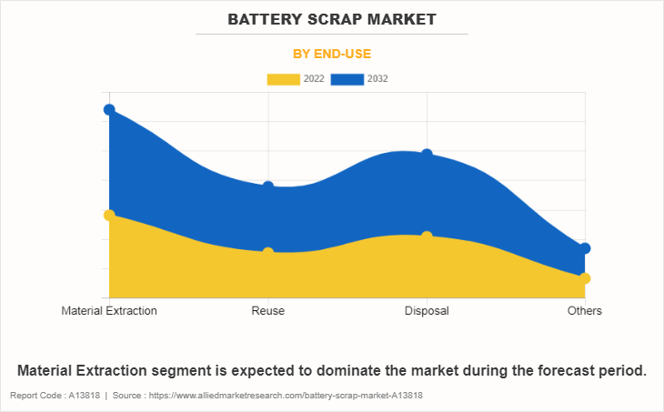 Battery Scrap Market by End-use