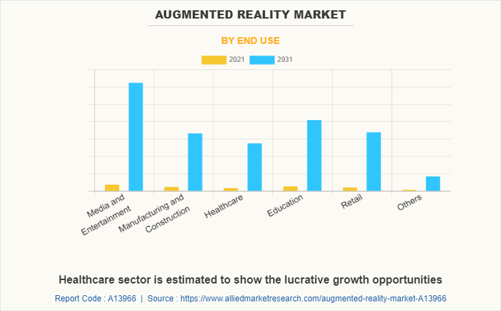 Augmented Reality Market by End Use
