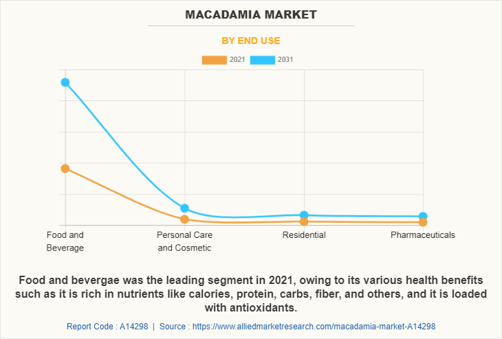 Macadamia Market by End Use