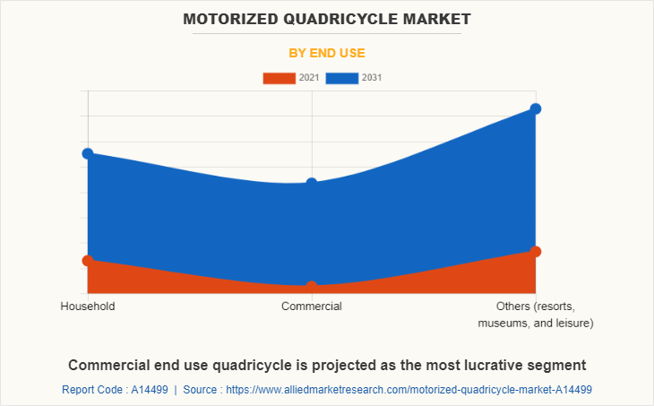 Motorized Quadricycle Market by End Use