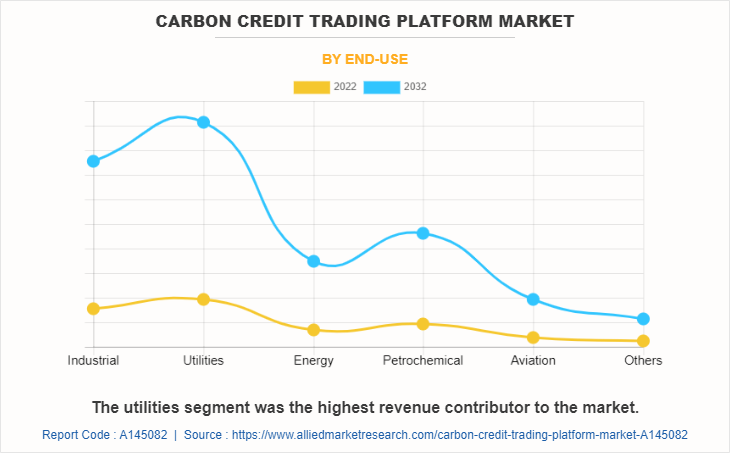 Carbon Credit Trading Platform Market by End-Use