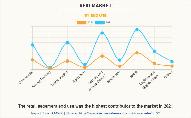 RFID Market by End Use