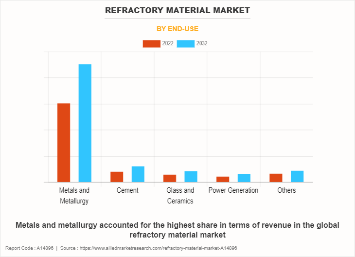 Refractory Material Market by End-Use