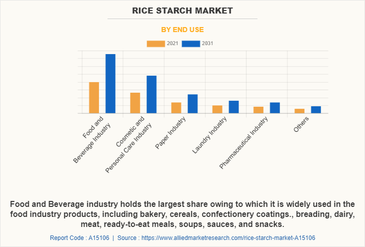 Rice Starch Market by End Use