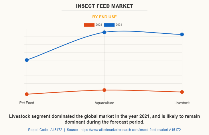 Insect Feed Market by End Use