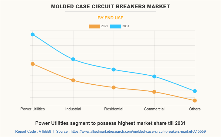 Molded Case Circuit Breakers Market by End Use