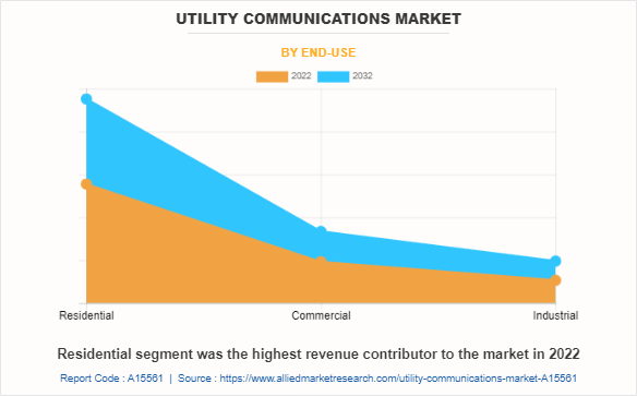 Utility Communications Market by End-use