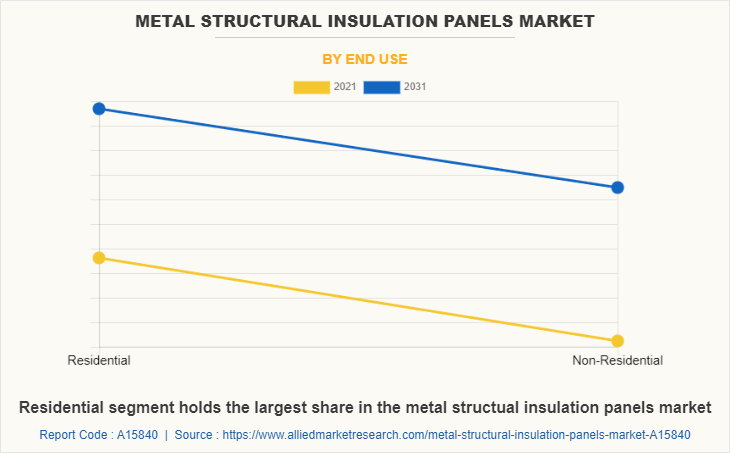 Metal Structural Insulation Panels Market by End Use