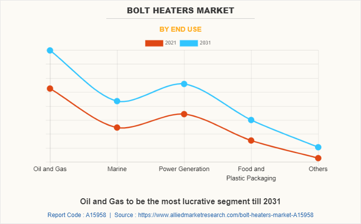 Bolt Heaters Market by End Use