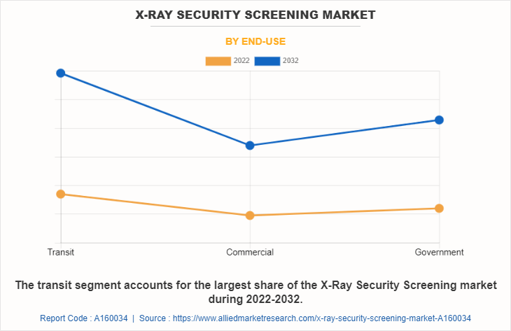 X-ray Security Screening Market by End-Use