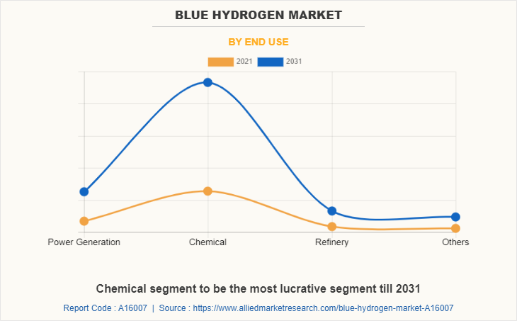 Blue Hydrogen Market by End Use