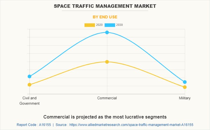 Space Traffic Management Market by End Use