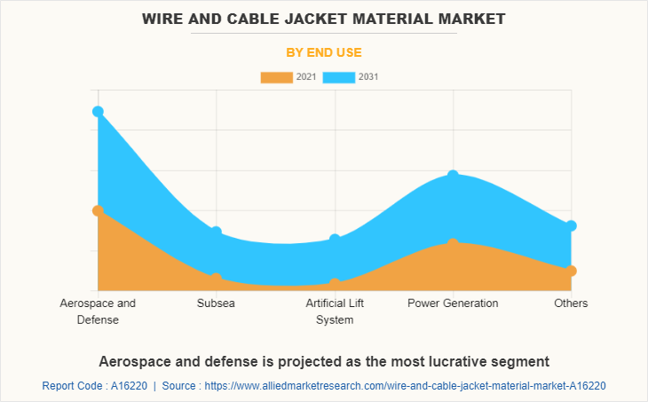 Wire And Cable Jacket Material Market by End Use