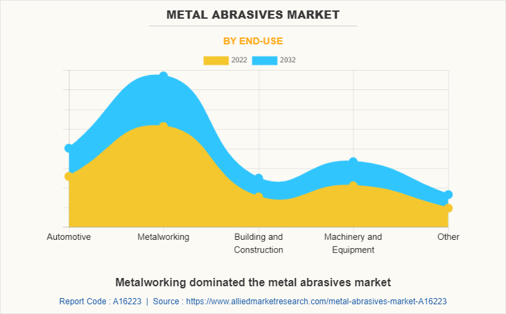 Metal Abrasives Market by End-Use