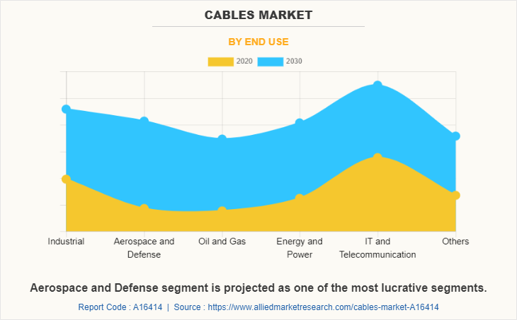 Cables Market by End Use