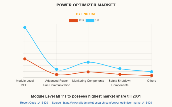 Power Optimizer Market