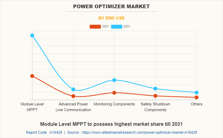 Power Optimizer Market by End Use