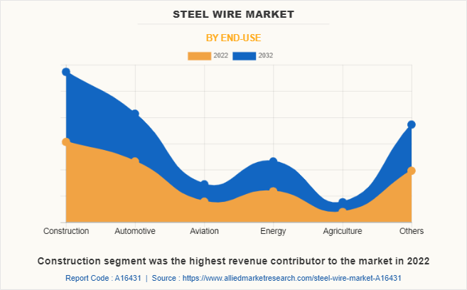 Steel Wire Market by End-use