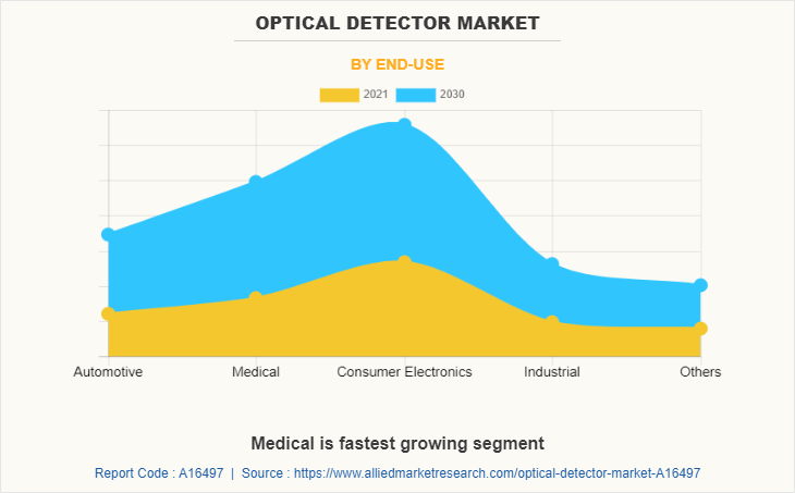 Optical Detector Market by End-use